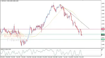سعر الدولار مقابل الدولار الكندي يكسر هدفنا المنتظر – توقعات اليوم – 21-04-2026